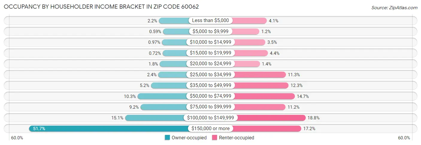 Occupancy by Householder Income Bracket in Zip Code 60062