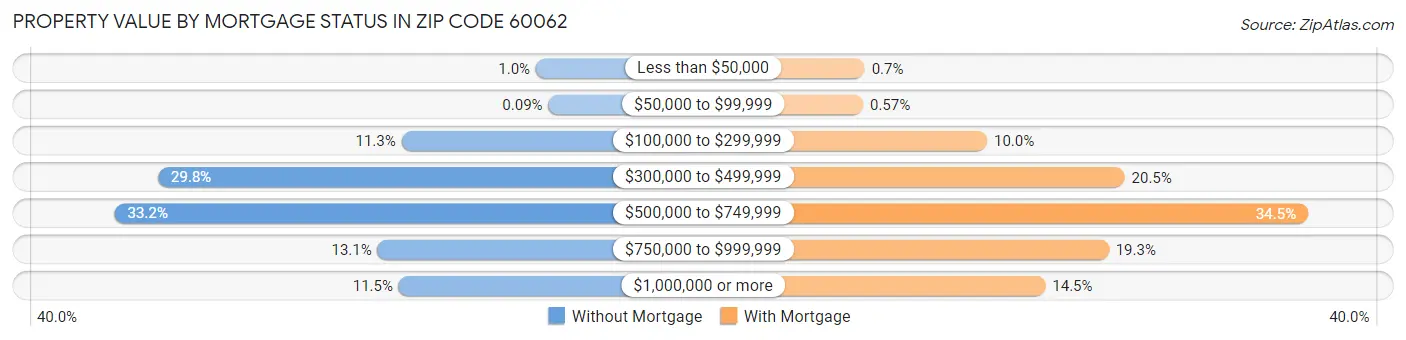 Property Value by Mortgage Status in Zip Code 60062