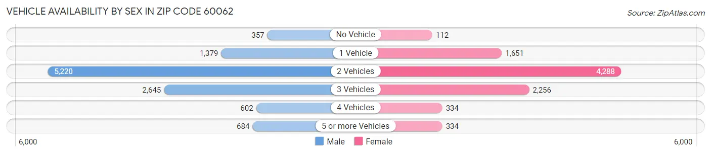 Vehicle Availability by Sex in Zip Code 60062
