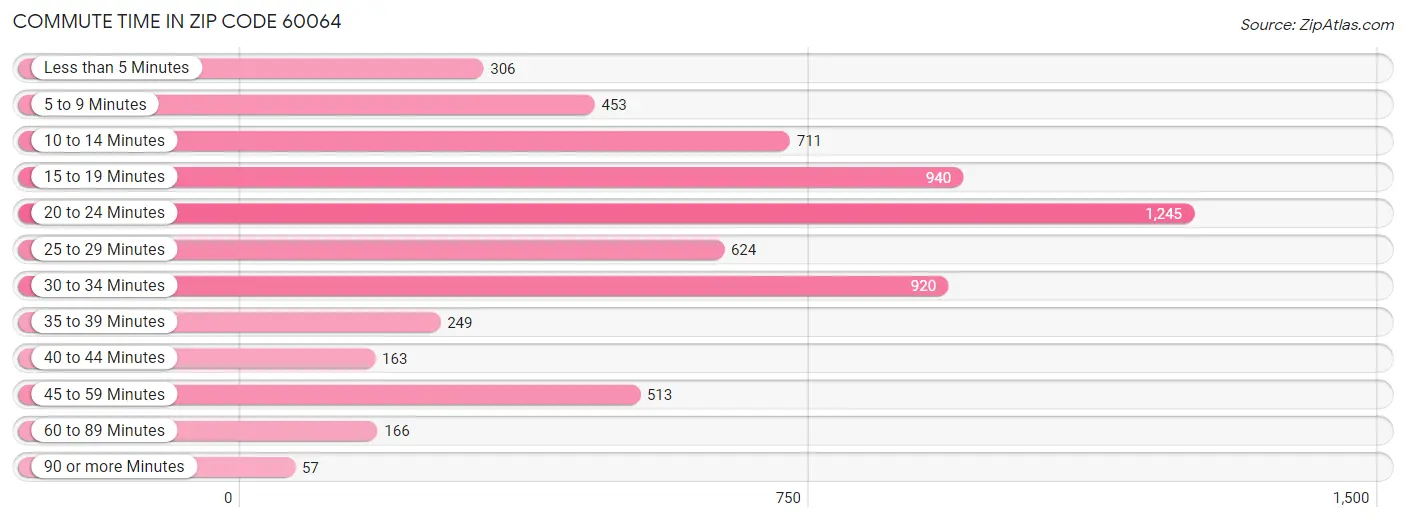 Commute Time in Zip Code 60064