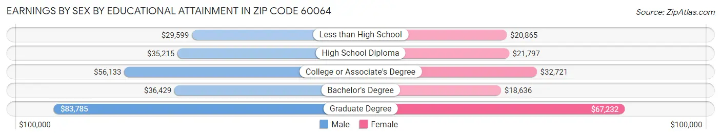 Earnings by Sex by Educational Attainment in Zip Code 60064