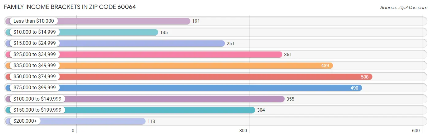 Family Income Brackets in Zip Code 60064