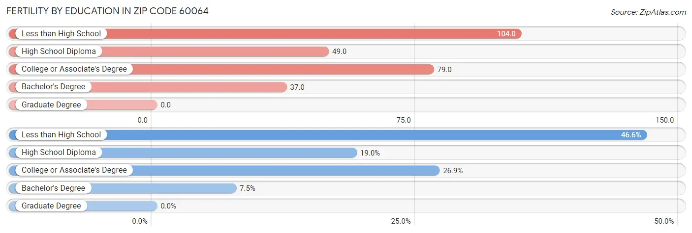 Female Fertility by Education Attainment in Zip Code 60064