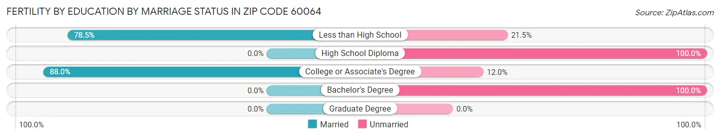 Female Fertility by Education by Marriage Status in Zip Code 60064