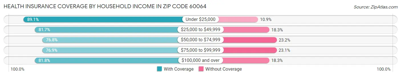 Health Insurance Coverage by Household Income in Zip Code 60064