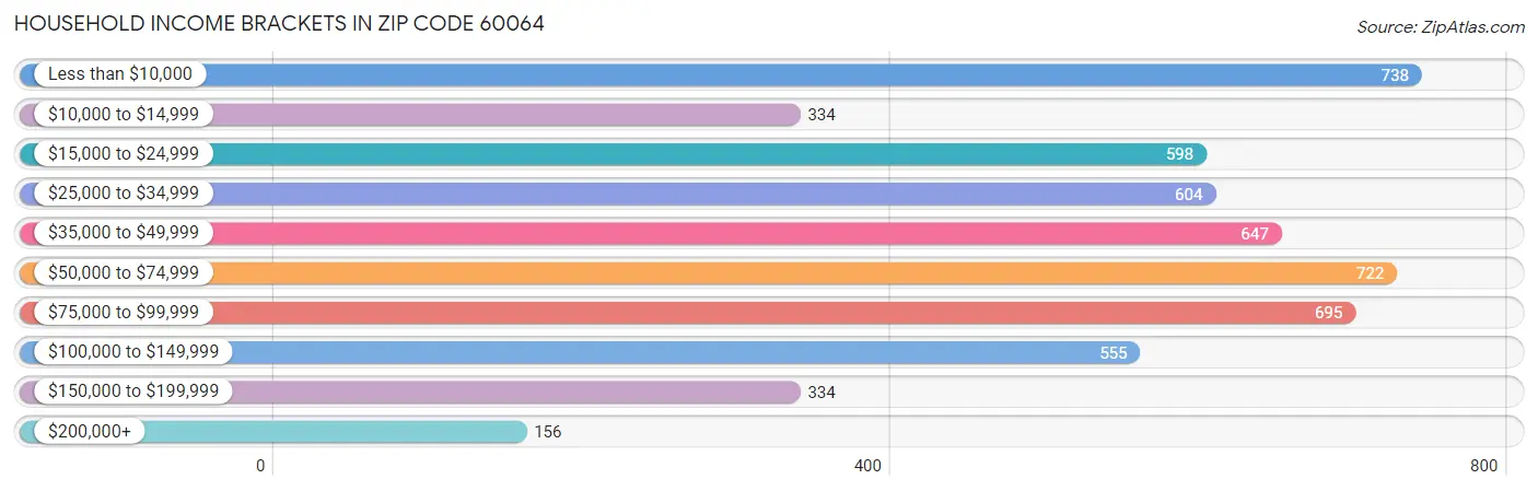 Household Income Brackets in Zip Code 60064