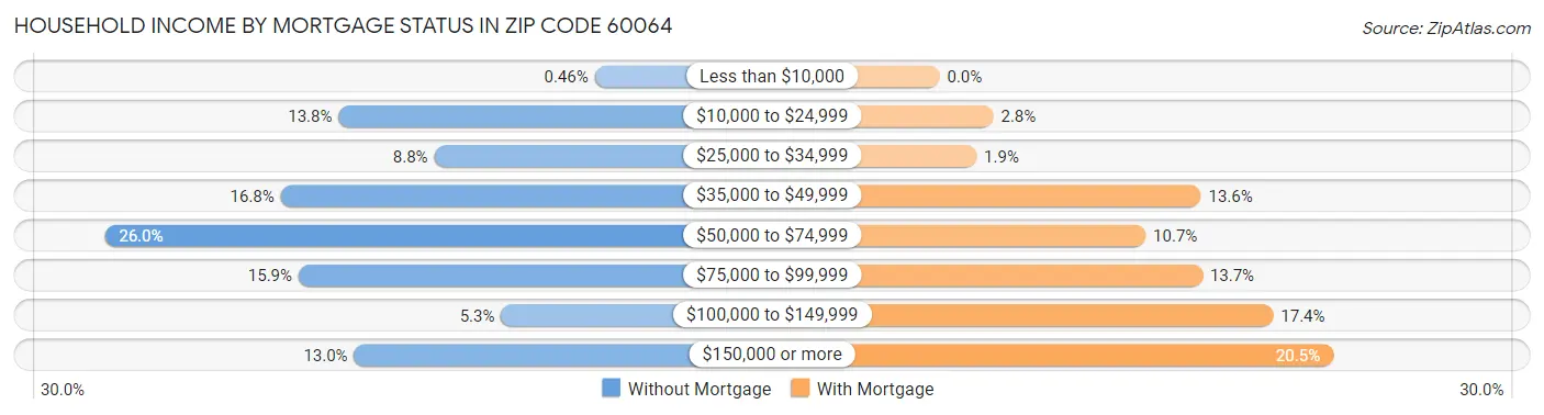 Household Income by Mortgage Status in Zip Code 60064
