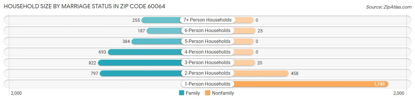 Household Size by Marriage Status in Zip Code 60064