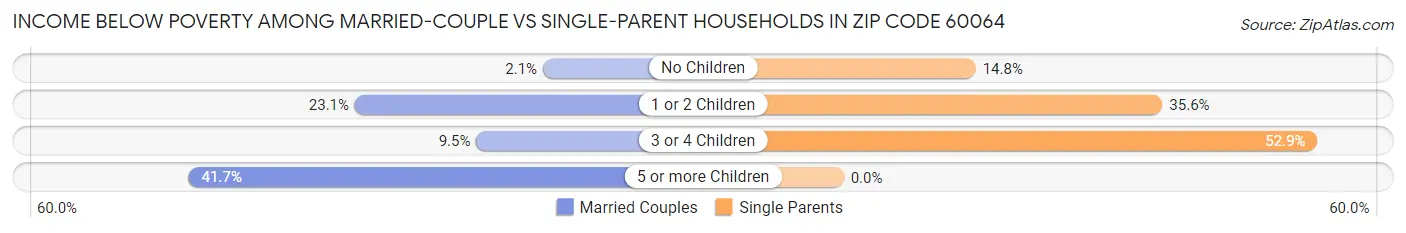 Income Below Poverty Among Married-Couple vs Single-Parent Households in Zip Code 60064