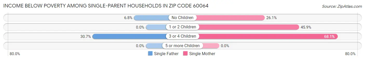 Income Below Poverty Among Single-Parent Households in Zip Code 60064