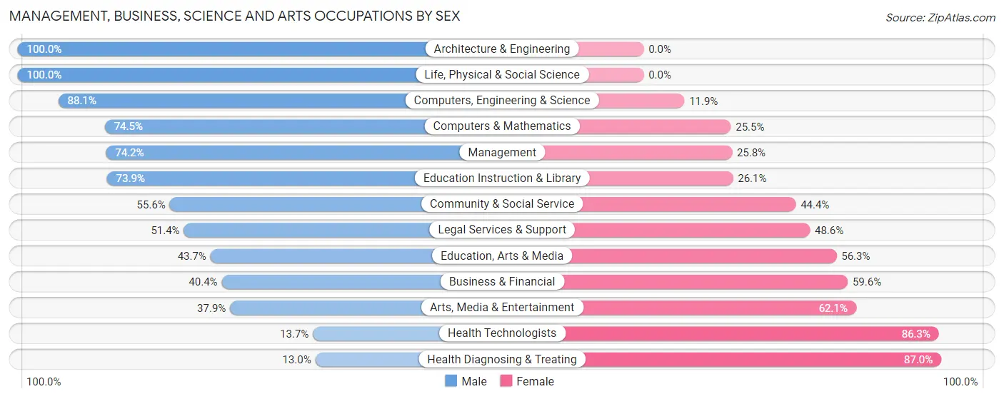 Management, Business, Science and Arts Occupations by Sex in Zip Code 60064