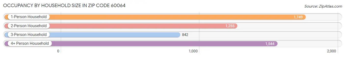 Occupancy by Household Size in Zip Code 60064