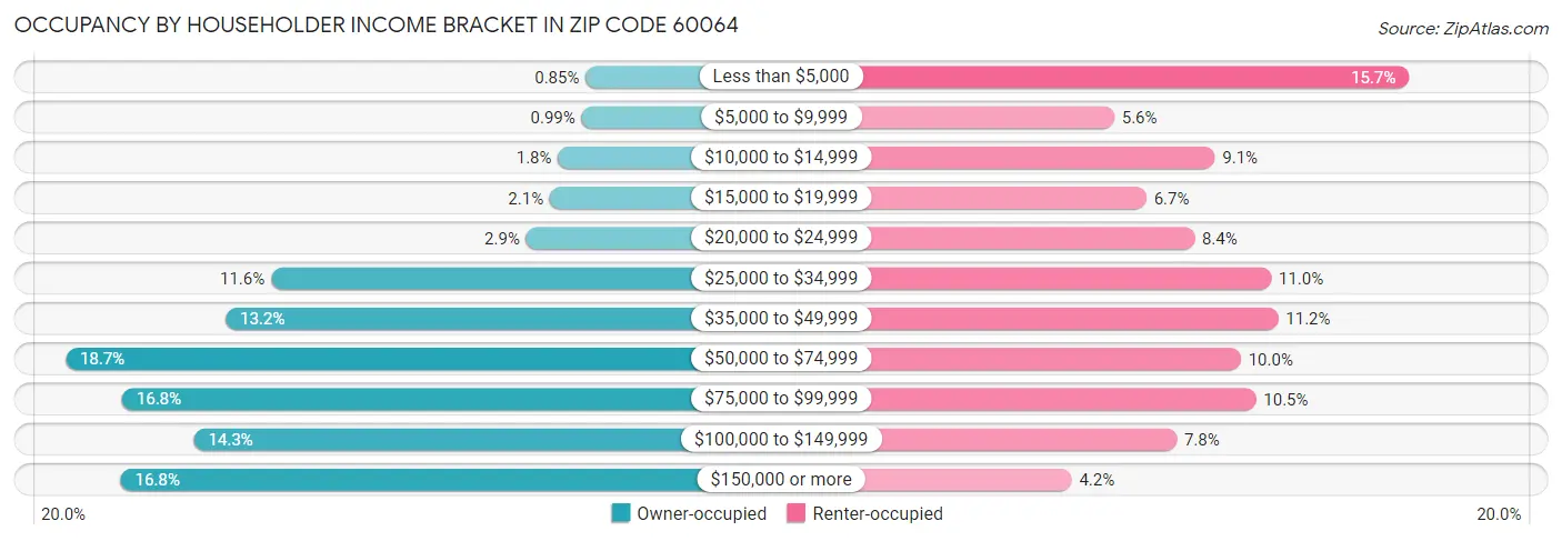 Occupancy by Householder Income Bracket in Zip Code 60064