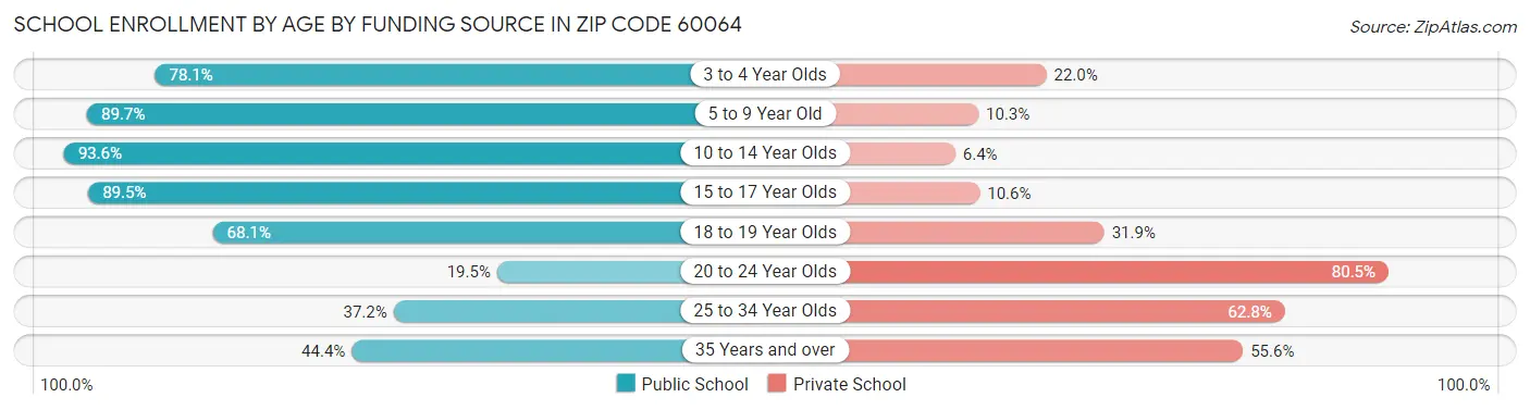 School Enrollment by Age by Funding Source in Zip Code 60064