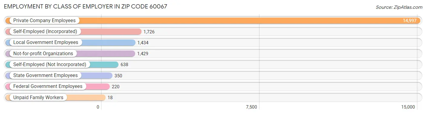 Employment by Class of Employer in Zip Code 60067