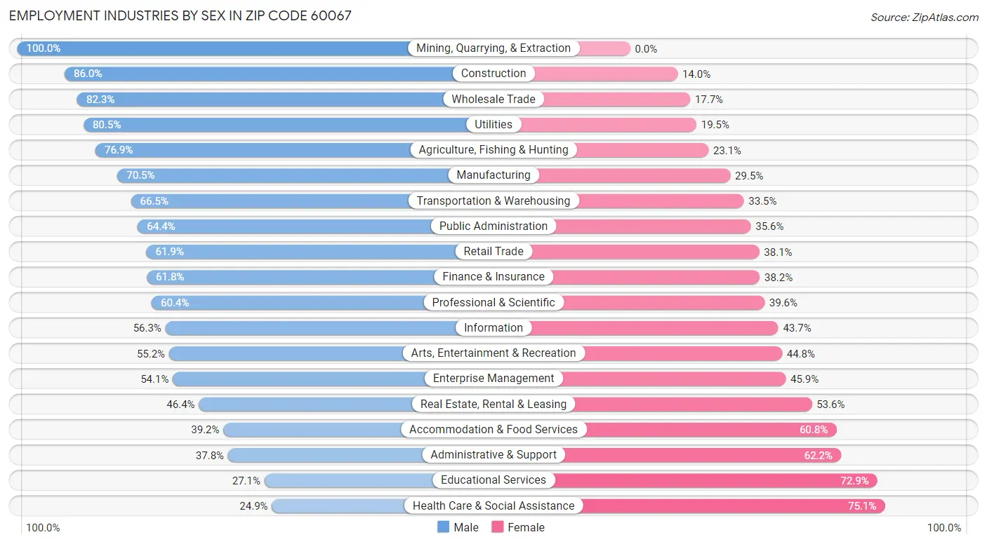 Employment Industries by Sex in Zip Code 60067