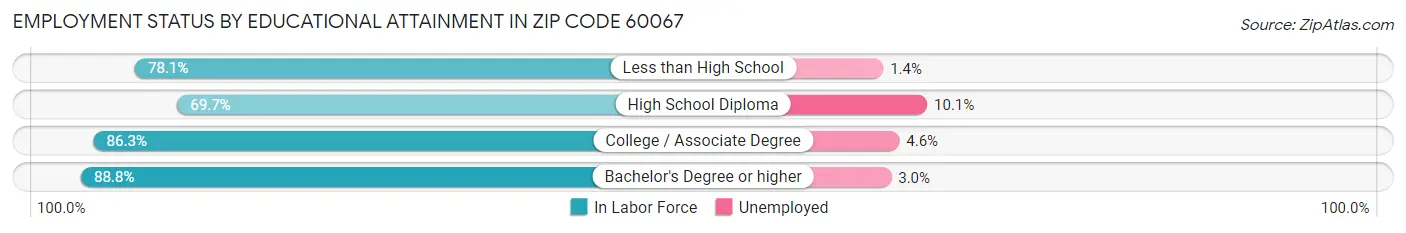Employment Status by Educational Attainment in Zip Code 60067