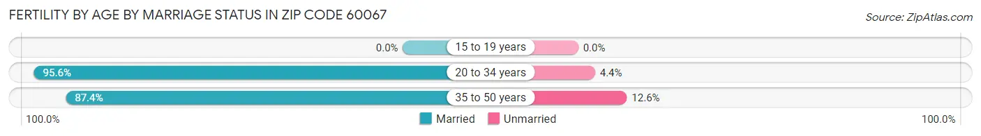 Female Fertility by Age by Marriage Status in Zip Code 60067