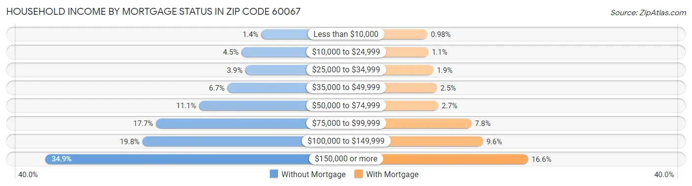 Household Income by Mortgage Status in Zip Code 60067