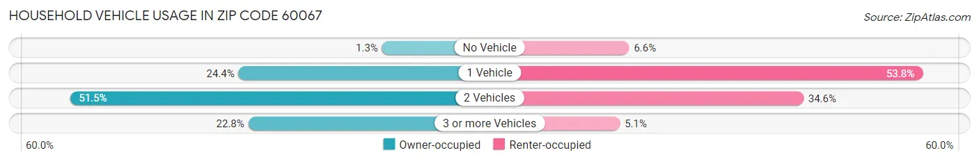 Household Vehicle Usage in Zip Code 60067