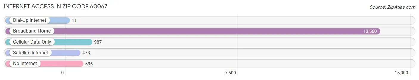 Internet Access in Zip Code 60067