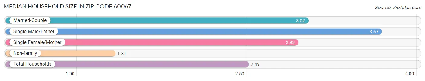 Median Household Size in Zip Code 60067