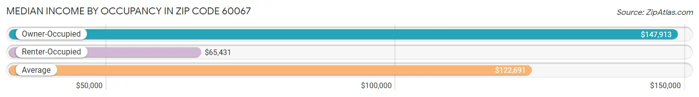 Median Income by Occupancy in Zip Code 60067