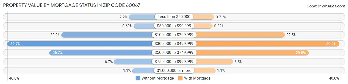 Property Value by Mortgage Status in Zip Code 60067