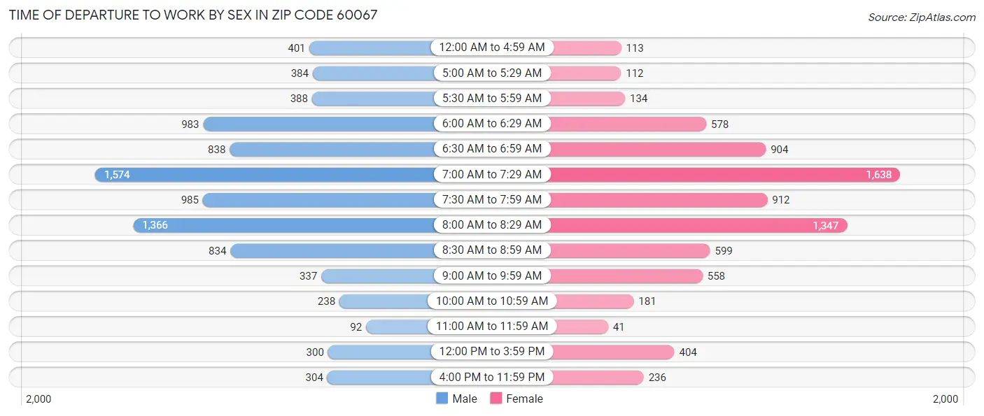Time of Departure to Work by Sex in Zip Code 60067