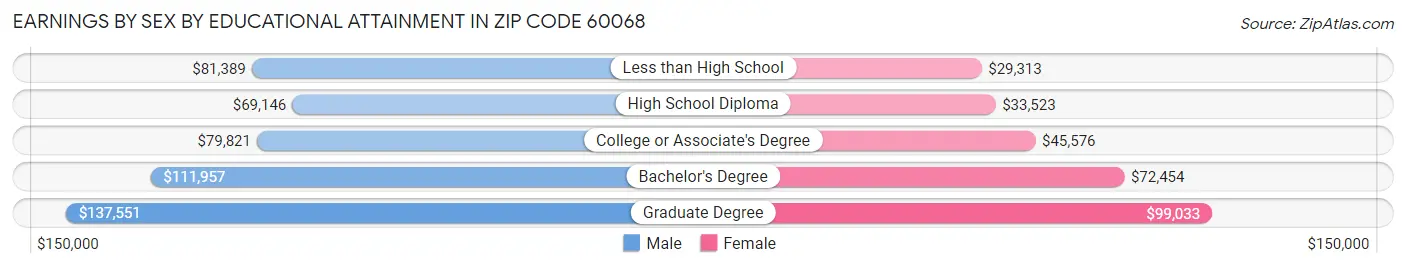 Earnings by Sex by Educational Attainment in Zip Code 60068