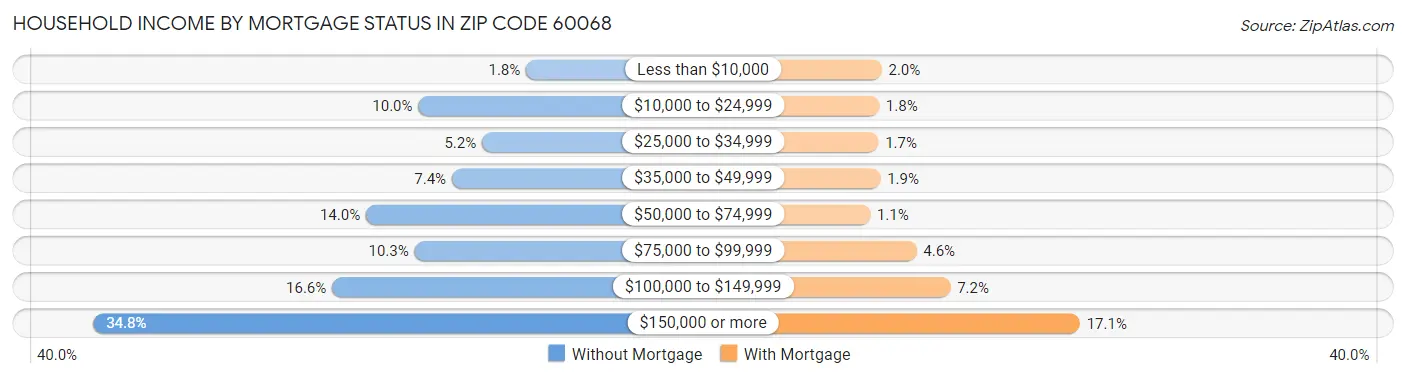 Household Income by Mortgage Status in Zip Code 60068