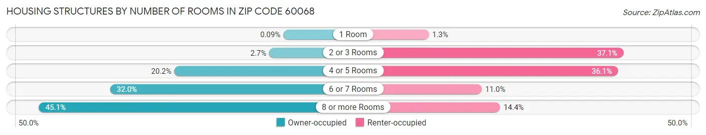 Housing Structures by Number of Rooms in Zip Code 60068
