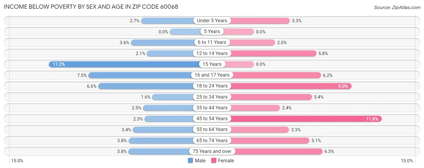 Income Below Poverty by Sex and Age in Zip Code 60068
