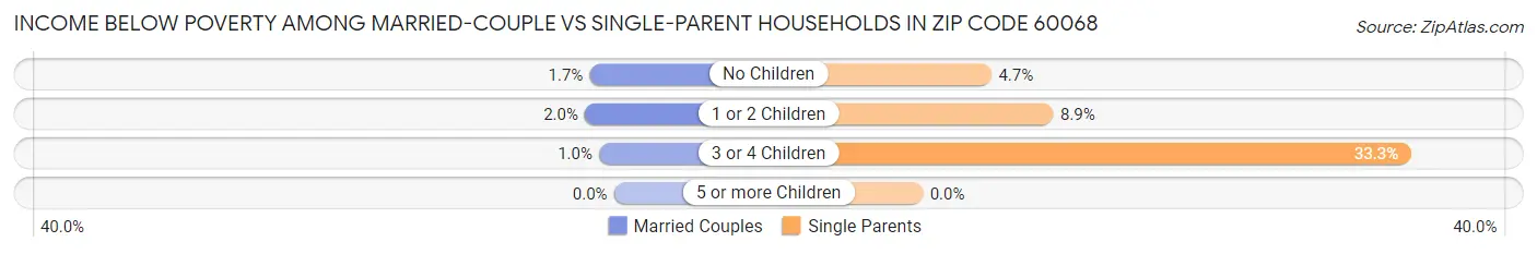 Income Below Poverty Among Married-Couple vs Single-Parent Households in Zip Code 60068