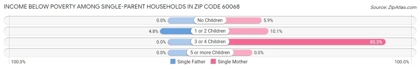 Income Below Poverty Among Single-Parent Households in Zip Code 60068