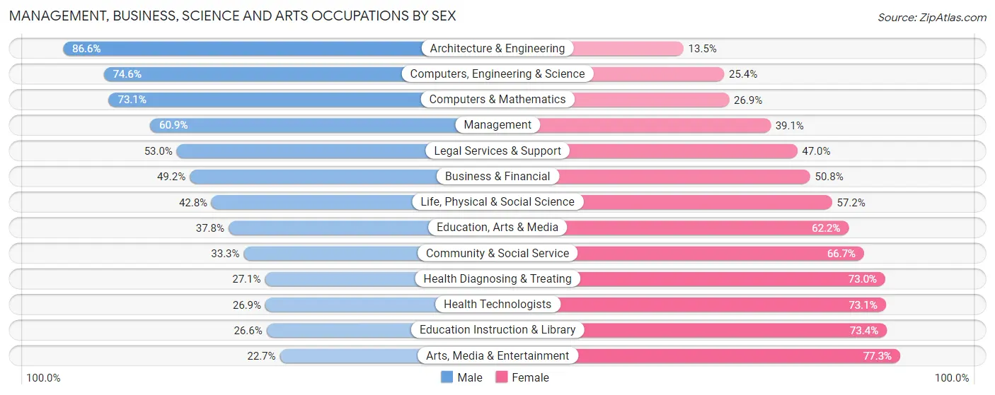 Management, Business, Science and Arts Occupations by Sex in Zip Code 60068
