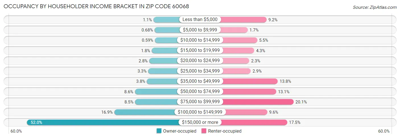 Occupancy by Householder Income Bracket in Zip Code 60068