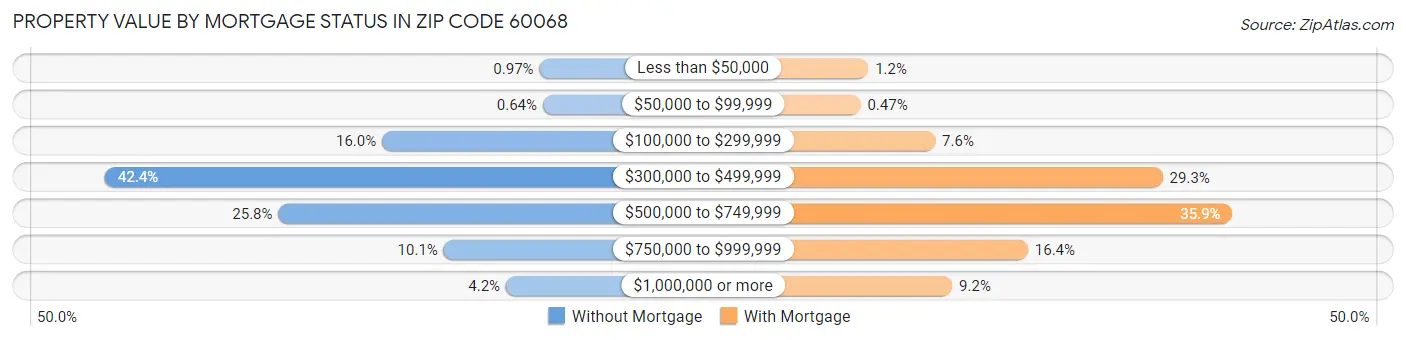 Property Value by Mortgage Status in Zip Code 60068