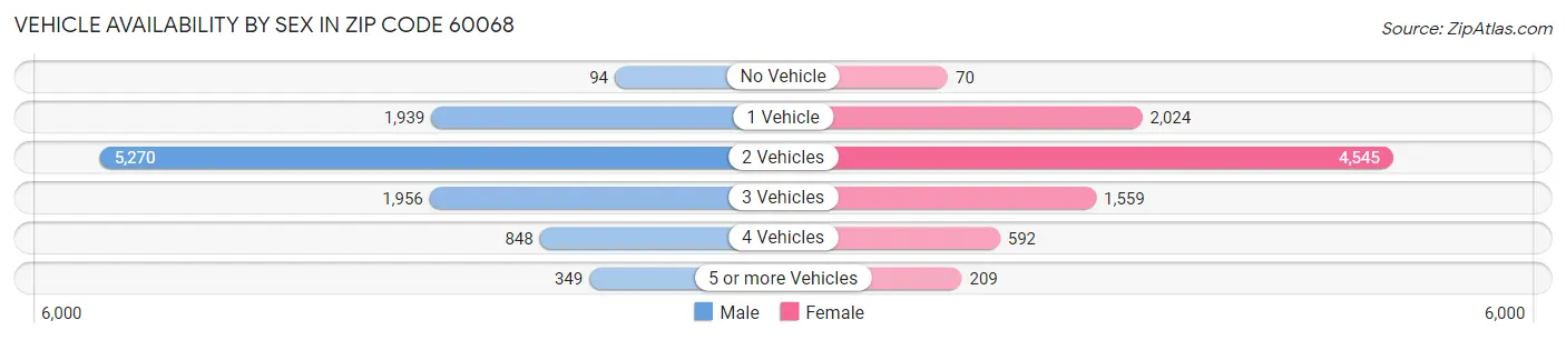 Vehicle Availability by Sex in Zip Code 60068