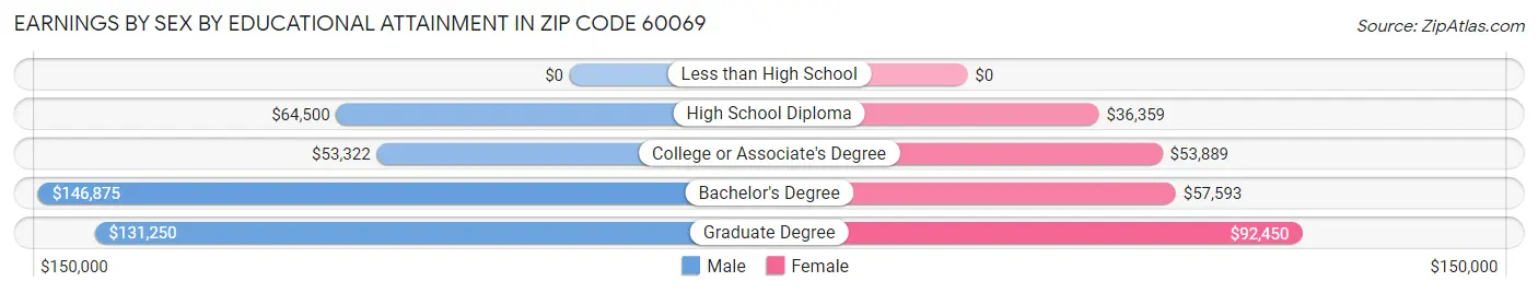 Earnings by Sex by Educational Attainment in Zip Code 60069