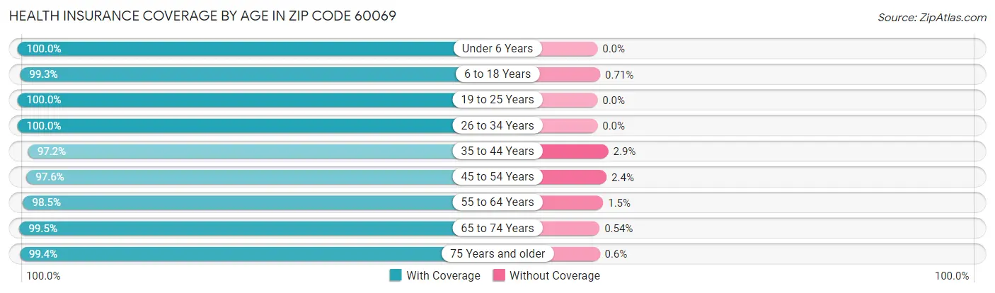 Health Insurance Coverage by Age in Zip Code 60069