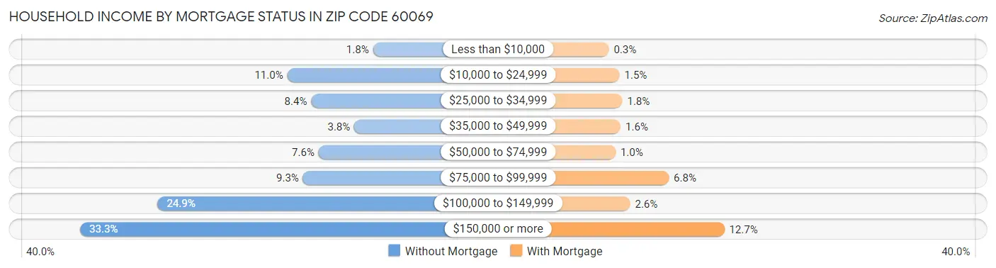 Household Income by Mortgage Status in Zip Code 60069