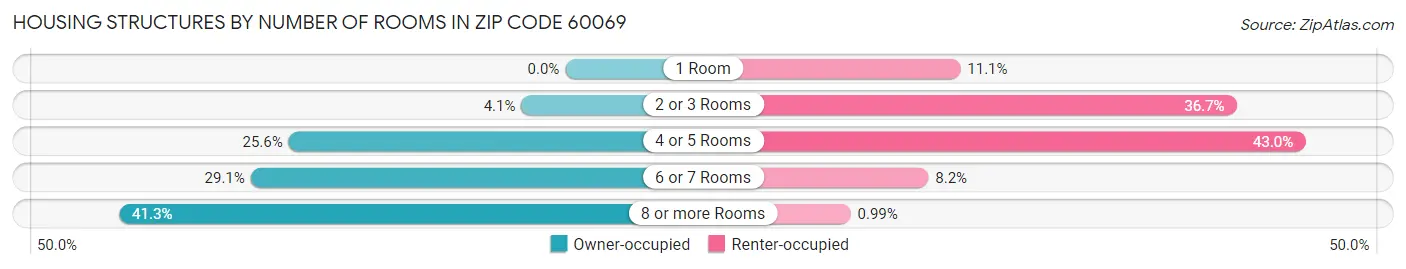 Housing Structures by Number of Rooms in Zip Code 60069