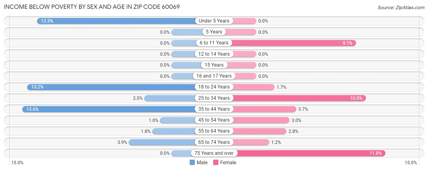 Income Below Poverty by Sex and Age in Zip Code 60069