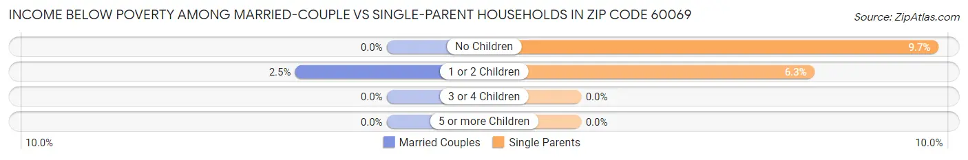Income Below Poverty Among Married-Couple vs Single-Parent Households in Zip Code 60069