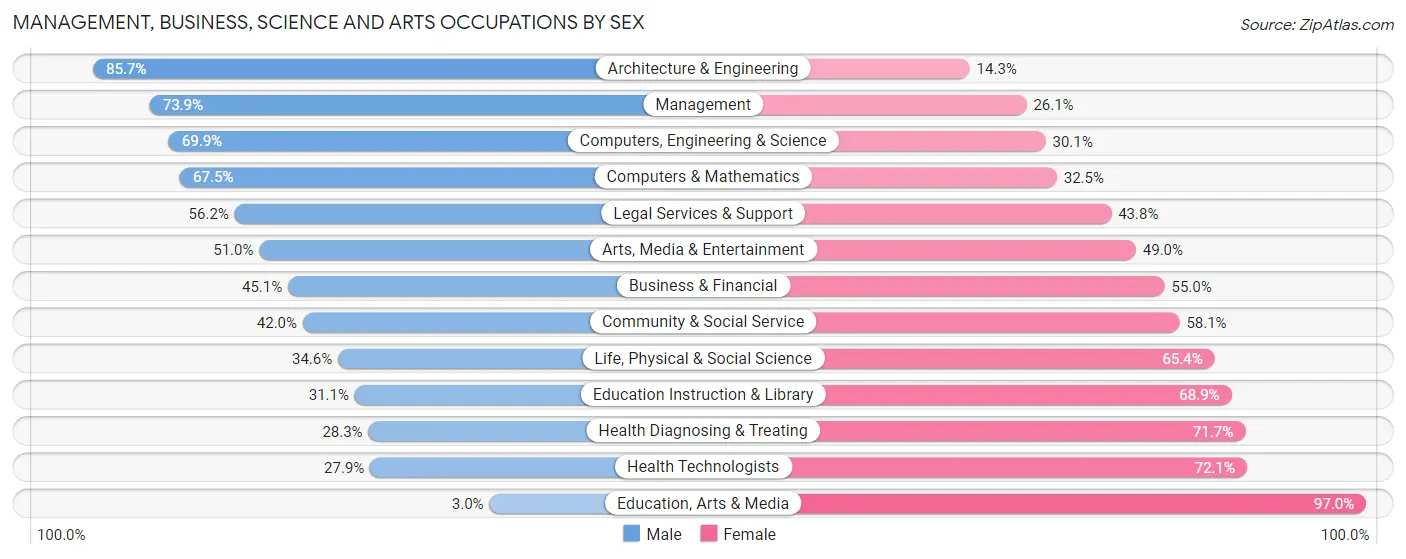 Management, Business, Science and Arts Occupations by Sex in Zip Code 60069