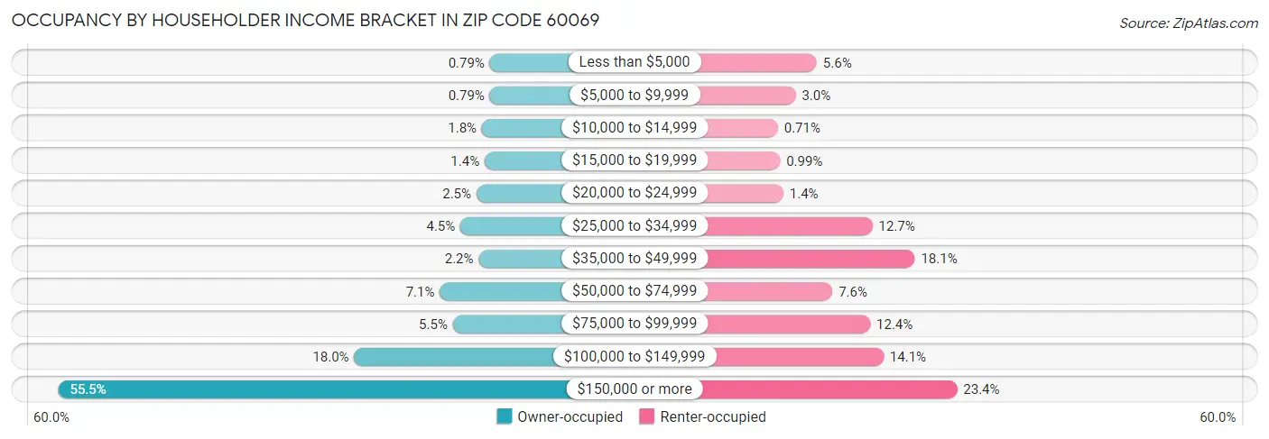 Occupancy by Householder Income Bracket in Zip Code 60069
