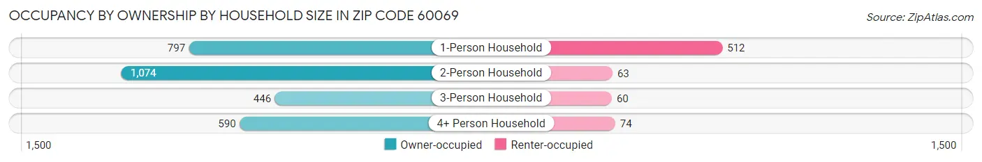 Occupancy by Ownership by Household Size in Zip Code 60069