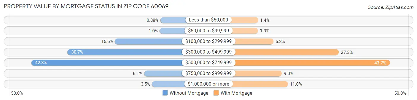 Property Value by Mortgage Status in Zip Code 60069