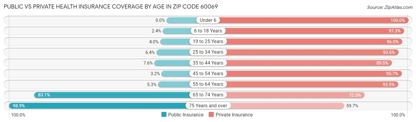 Public vs Private Health Insurance Coverage by Age in Zip Code 60069